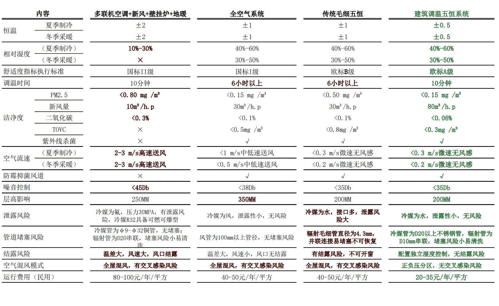 蓝瑞诗健康气候传统系统对比表